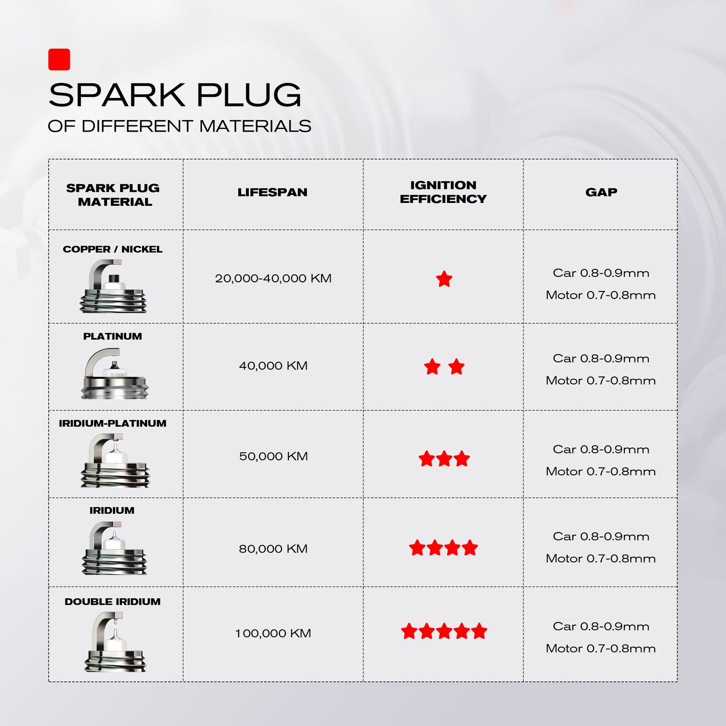 how long do spark plugs last,platinum vs iridium spark plugs,how long do spark plugs last,auto spark plugs